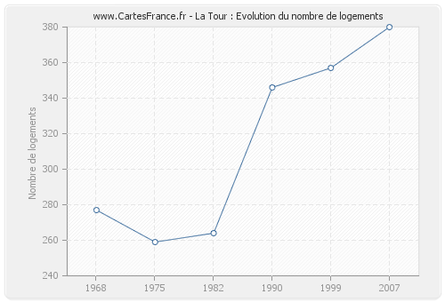 La Tour : Evolution du nombre de logements